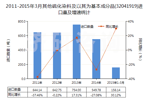 2011-2015年3月其他硫化染料及以其為基本成分品(32041919)進口量及增速統(tǒng)計